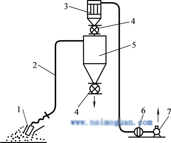 吸送式氣力輸送系統(tǒng)