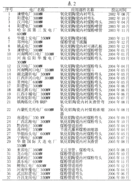 國內主要部分電廠應用狀況