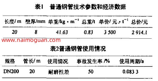 表1普通鋼管技術參數(shù)和經(jīng)濟數(shù)據(jù)和表2普通鋼管使用情況