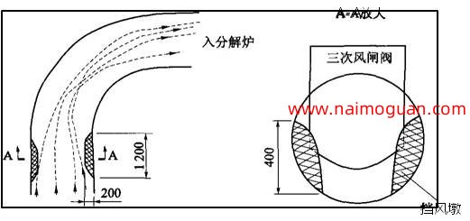 圖1擋風墩設置及三次風流向