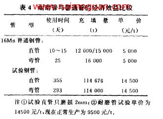 表4耐磨管與普通管的經(jīng)濟(jì)效益比較