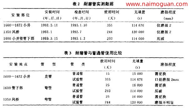 表2耐磨管實(shí)測(cè)數(shù)據(jù)和表3耐磨管與普通管使用比較